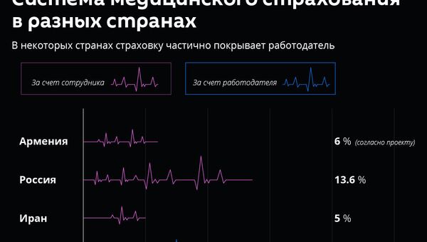 Система медицинского страхования в разных странах - Sputnik Армения