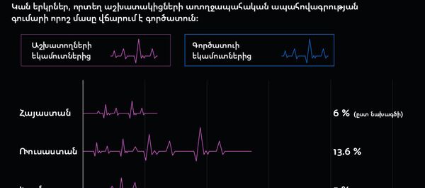 Որքան արժե առողջապահական ապահովագրությունը տարբեր երկրներում - Sputnik Արմենիա