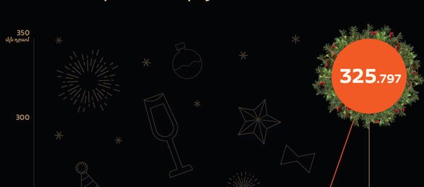 Պետությունը որքան գումար է ծախսել Ամանորի համար 2014-19 թթ. Պետությունը որքան գումար է ծախսել Ամանորի համար 2014-19 թթ. - Sputnik Արմենիա