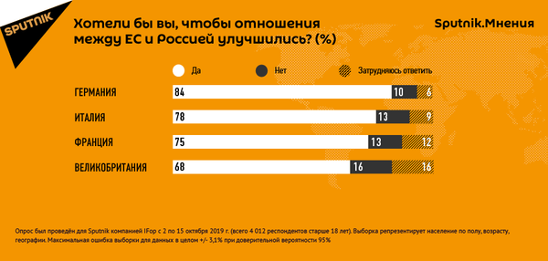 Большинство жителей Евросоюза за улучшение отношений с Россией - опрос Большинство жителей Евросоюза за улучшение отношений с Россией - опрос - Sputnik Армения