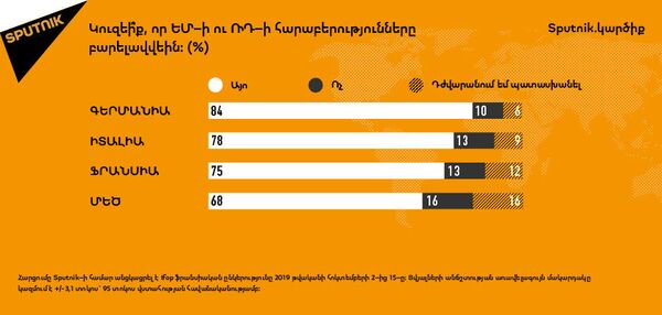 ԵՄ երկրների բնակիչների մեծ մասն ուզում է լավացնել ՌԴ–ի հետ հարաբերությունները ԵՄ երկրների բնակիչների մեծ մասն ուզում է լավացնել ՌԴ–ի հետ հարաբերությունները - Sputnik Արմենիա