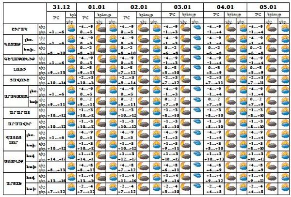 Ինչ են կանխատեսում օդերևութաբանները հունվարյան առաջին օրերի համար. եղանակի տեսություն Ինչ են կանխատեսում օդերևութաբանները հունվարյան առաջին օրերի համար. եղանակի տեսություն - Sputnik Արմենիա