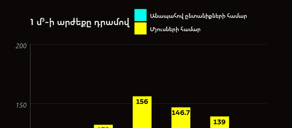 Ինչպես է գազի գինը փոխվել ՀՀ բնակիչների համար Ինչպես է գազի գինը փոխվել ՀՀ բնակիչների համար - Sputnik Արմենիա