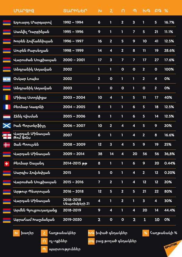  Մարգարովից մինչև Խաշմանյան. Հայաստանի ազգային հավաքականի գլխավոր մարզիչները - Sputnik Արմենիա