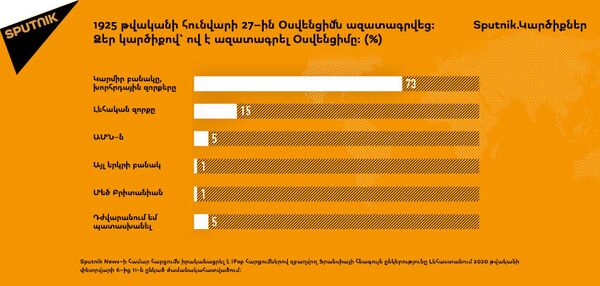 «Ինձ համար ցավալի է, քանի որ հրեա եմ». ինչու են շահարկում Օսվենցիմի ազատագրման թեման «Ինձ համար ցավալի է, քանի որ հրեա եմ». ինչու են շահարկում Օսվենցիմի ազատագրման թեման - Sputnik Արմենիա