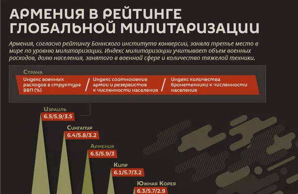 Армения вооружается не от хорошей жизни – эксперт о докладе BICC Армения вооружается не от хорошей жизни – эксперт о докладе BICC - Sputnik Армения