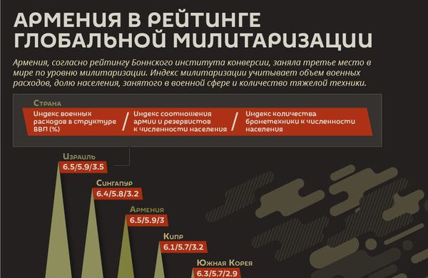 Армения вооружается не от хорошей жизни – эксперт о докладе BICC - Sputnik Армения