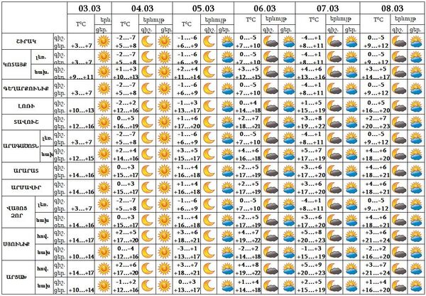 Արցախում և Հայաստանի մարզերից մեկում ջերմաստիճանը կհասնի +20–ի. եղանակի տեսություն - Sputnik Արմենիա
