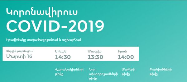 Կորոնավիրուս 2019: Իրավիճակը տարածաշրջանում և աշխարհում Կորոնավիրուս 2019: Իրավիճակը տարածաշրջանում և աշխարհում - Sputnik Արմենիա