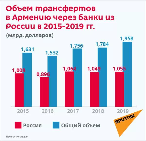 Covid-19 и хопан в России: семьи мигрантов из Армении остались без денег Covid-19 и хопан в России: семьи мигрантов из Армении остались без денег - Sputnik Армения