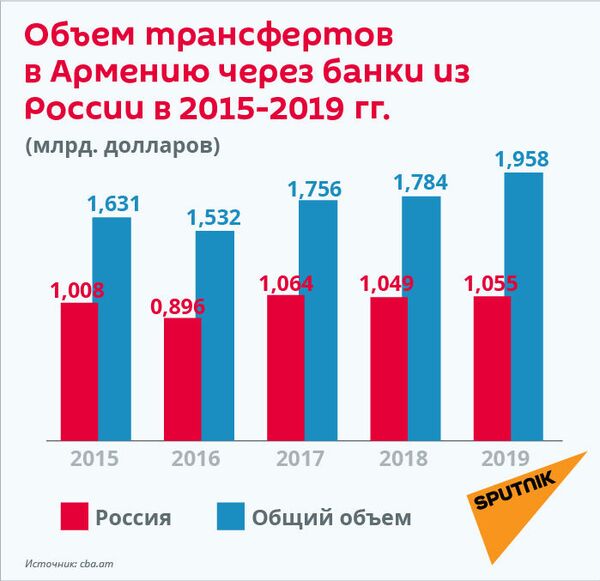 Covid-19 и хопан в России: семьи мигрантов из Армении остались без денег - Sputnik Армения