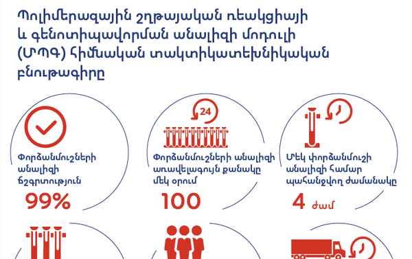 Պոլիմերազային շղթայական ռեակցիայի և գենոտիպավորման անալիզի մոդուլի (ՄՊԳ) հիմնական տակտիկատեխնիկական բնութագիրը Պոլիմերազային շղթայական ռեակցիայի և գենոտիպավորման անալիզի մոդուլի (ՄՊԳ) հիմնական տակտիկատեխնիկական բնութագիրը - Sputnik Արմենիա