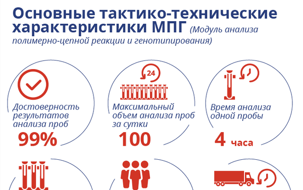 Основные тактико-технические характеристиками МПГ Основные тактико-технические характеристиками МПГ - Sputnik Армения