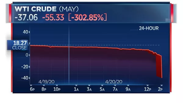 Впервые в истории нефть ничего не стоит: фьючерсы американской WTI снизились ниже нуля Впервые в истории нефть ничего не стоит: фьючерсы американской WTI снизились ниже нуля - Sputnik Армения