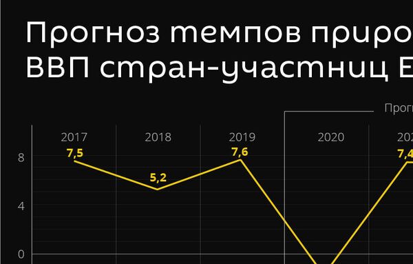 ЕАБР прогнозирует падение экономики Армении в этом году на 1,7% ЕАБР прогнозирует падение экономики Армении в этом году на 1,7% - Sputnik Армения