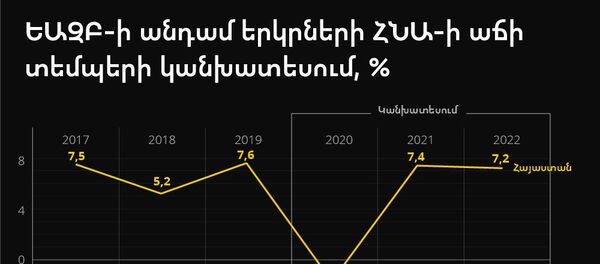 ԵԱԶԲ-ի անդամ երկրների ՀՆԱ-ի աճի տեմպերի կանխատեսում ԵԱԶԲ-ի անդամ երկրների ՀՆԱ-ի աճի տեմպերի կանխատեսում - Sputnik Արմենիա