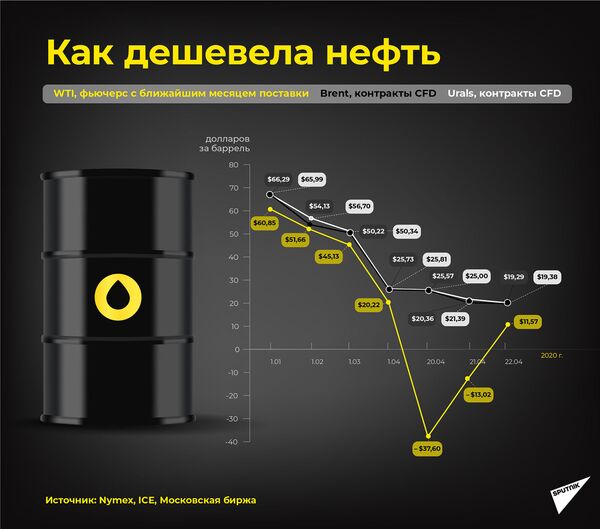 Когда начинается паника, или Почему нефть дешевеет, а бензин нет Когда начинается паника, или Почему нефть дешевеет, а бензин нет - Sputnik Армения