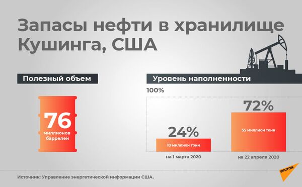 Когда начинается паника, или Почему нефть дешевеет, а бензин нет Когда начинается паника, или Почему нефть дешевеет, а бензин нет - Sputnik Армения