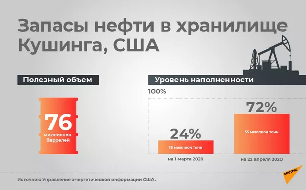 Когда начинается паника, или Почему нефть дешевеет, а бензин нет Когда начинается паника, или Почему нефть дешевеет, а бензин нет - Sputnik Армения