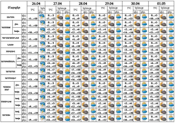 Տեղումները կարճ դադար կտան. եղանակի տեսություն - Sputnik Արմենիա