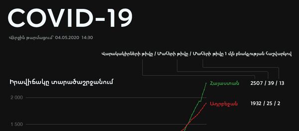 Իրավիճակը տարածաշրջանում և ԵԱՏՄ երկրներում - Sputnik Արմենիա