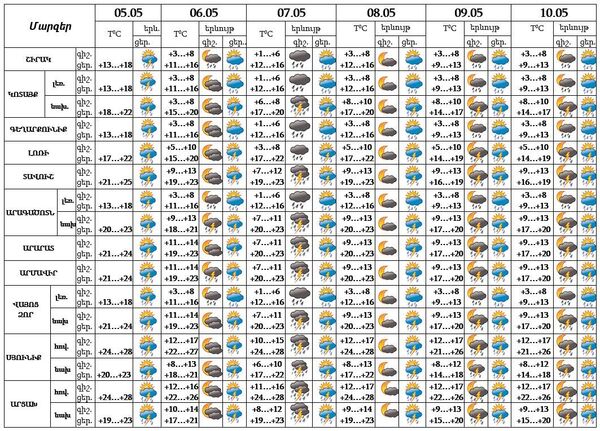 Արևի մասին դեռ կարող ենք երազել միայն. եղանակի տեսություն Արևի մասին դեռ կարող ենք երազել միայն. եղանակի տեսություն - Sputnik Արմենիա
