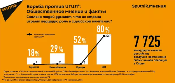 Опрос: США не признают роль Европы в борьбе с ИГИЛ Опрос: США не признают роль Европы в борьбе с ИГИЛ - Sputnik Армения