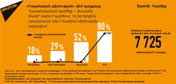 Sputnik.Հարցում. Իսլամական պետության դեմ պայքարը Sputnik.Հարցում. Իսլամական պետության դեմ պայքարը - Sputnik Արմենիա
