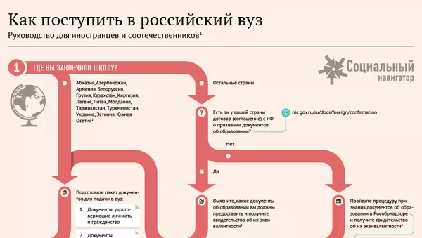 Как поступить в Российский ВУЗ? - Sputnik Армения
