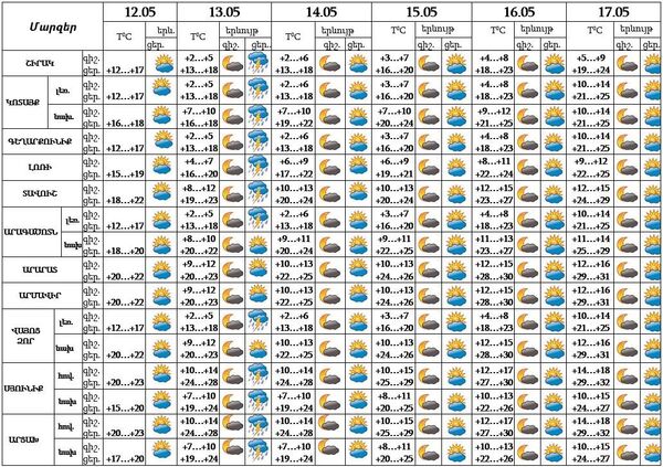 Քանի՞ օր անձրև չի գա Հայաստանում. եղանակի տեսություն - Sputnik Արմենիա