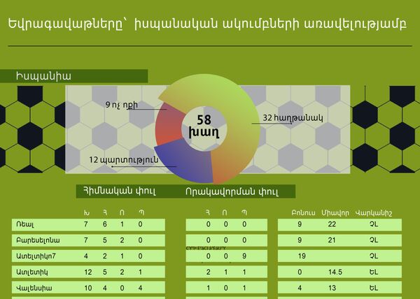 Եվրոգավաթները` իսպանական ակումբների առավելությամբ Եվրոգավաթները` իսպանական ակումբների առավելությամբ - Sputnik Արմենիա