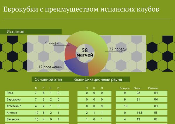 Еврокубки с преимуществом испанских клубов Еврокубки с преимуществом испанских клубов - Sputnik Армения