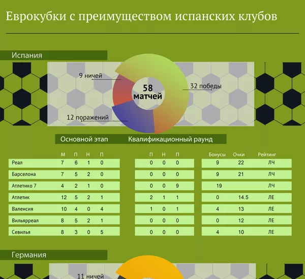 Еврокубки с преимуществом испанских клубов - Sputnik Армения