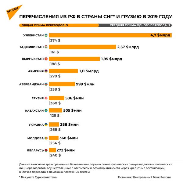 Падение и рост? Как COVID-19 повлиял на денежные переводы из России в страны СНГ Падение и рост? Как COVID-19 повлиял на денежные переводы из России в страны СНГ - Sputnik Армения