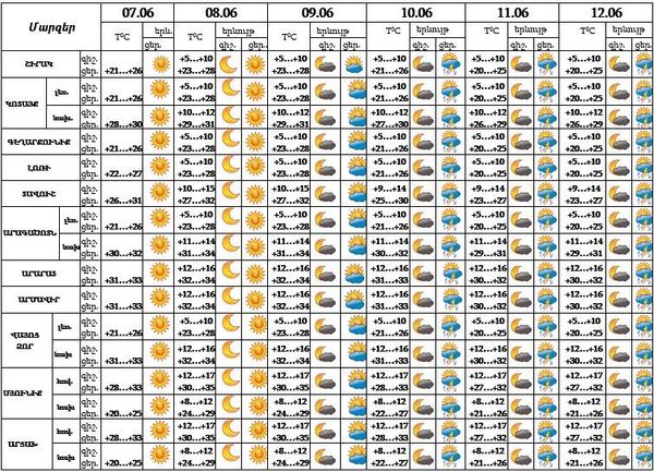 Ե՞րբ կրկին կանձրևի. եղանակի տեսություն - Sputnik Արմենիա