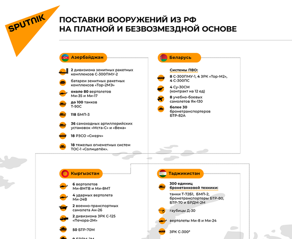 Поставки вооружений из РФ на платной и безвозмездной основе - Sputnik Армения