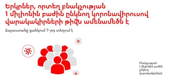 Երկրներ, որտեղ բնակչության 1 միլիոնին բաժին ընկնող կորոնավիրուսով վարակակիրների թիվն ամենամեծն է Երկրներ, որտեղ բնակչության 1 միլիոնին բաժին ընկնող կորոնավիրուսով վարակակիրների թիվն ամենամեծն է - Sputnik Արմենիա