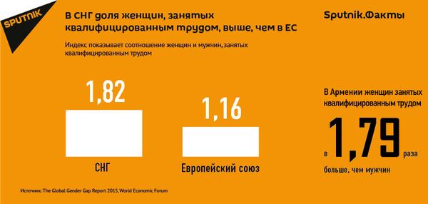 В СНГ доля женщин, занятых квалифицированным трудом, выше, чем в ЕС В СНГ доля женщин, занятых квалифицированным трудом, выше, чем в ЕС - Sputnik Армения