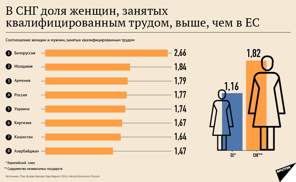 В СНГ доля женщин, занятых квалифицированным трудом, выше, чем в ЕС В СНГ доля женщин, занятых квалифицированным трудом, выше, чем в ЕС - Sputnik Армения