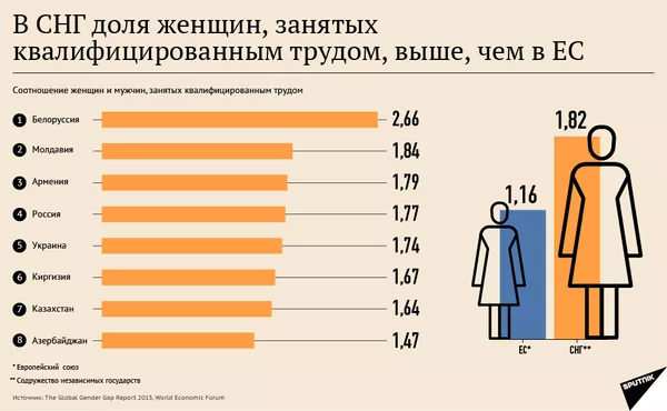 В СНГ доля женщин, занятых квалифицированным трудом, выше, чем в ЕС В СНГ доля женщин, занятых квалифицированным трудом, выше, чем в ЕС - Sputnik Армения