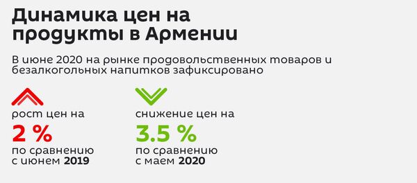 Динамика цен на продукы в Армении - Sputnik Армения