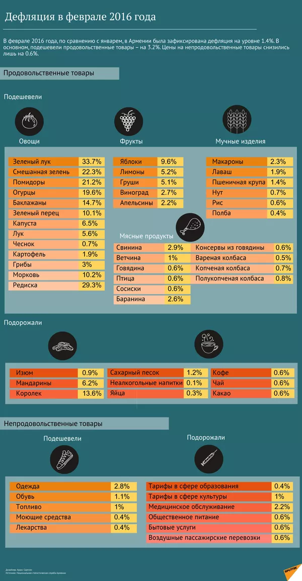 Дефляция в феврале 2016 года - Sputnik Армения