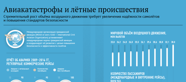 Авиакатастрофы и летные происшествия - Sputnik Армения