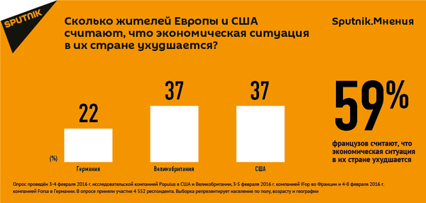 Результаты опроса Sputnik.Мнения - Sputnik Армения