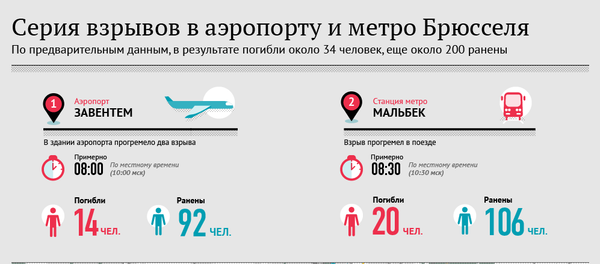 Серия взрывов в аэропорту и метро Брюсселя Серия взрывов в аэропорту и метро Брюсселя - Sputnik Армения