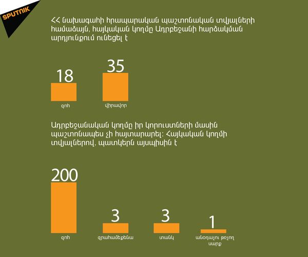 Ղարաբաղյան հակամարտության սրման հետևանքները Ղարաբաղյան հակամարտության սրման հետևանքները - Sputnik Արմենիա