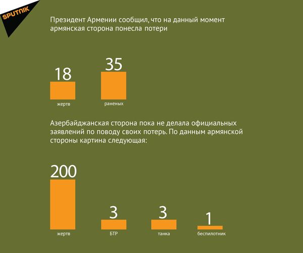 Потери армянской и азербайджанской сторон в результате эскалации карабахского конфликта Потери армянской и азербайджанской сторон в результате эскалации карабахского конфликта - Sputnik Армения