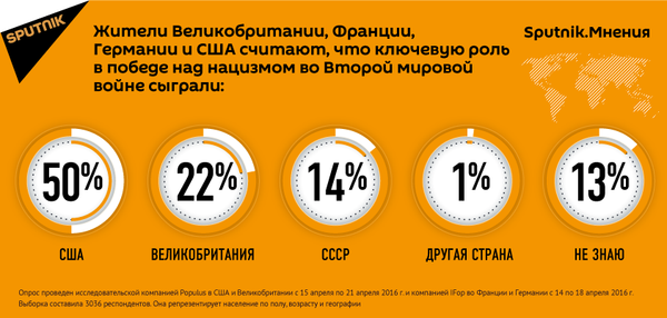 Инфографика - Sputnik Армения