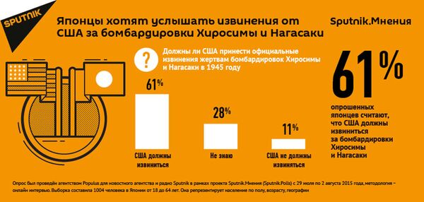 Инфографика на тему опроса среди жителей Японии о бомбардировке Хиросимы и Нагасаки Инфографика на тему опроса среди жителей Японии о бомбардировке Хиросимы и Нагасаки - Sputnik Армения