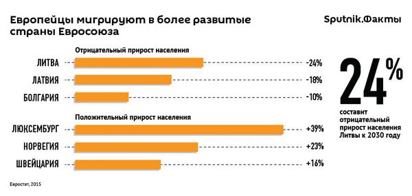 Инфографика. Европейцы мигрируют в более развитые страны Евросоюза - Sputnik Армения